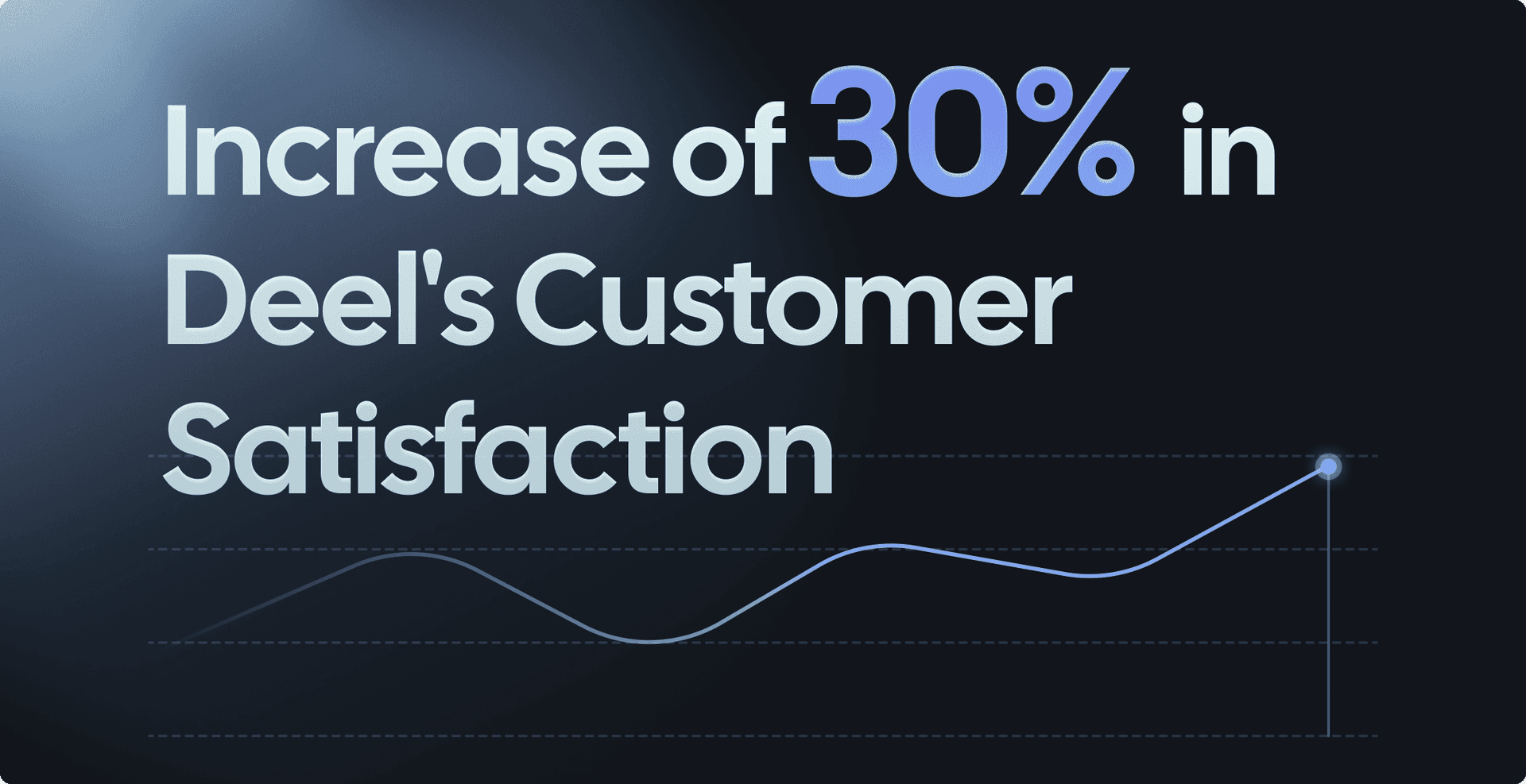 Graphic stating 30 percent increase in Deel customer satisfaction