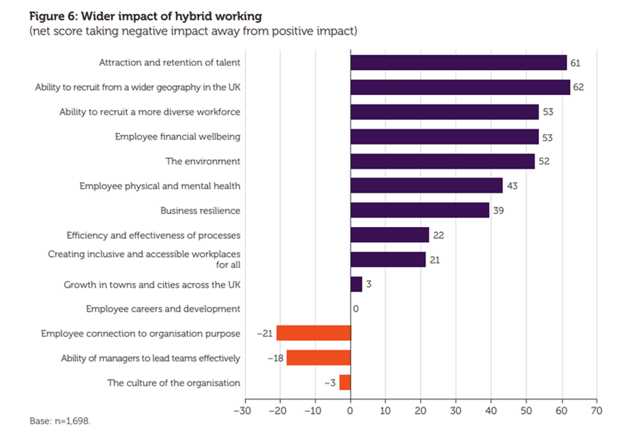 Bar chart of hybrid working's wider impact