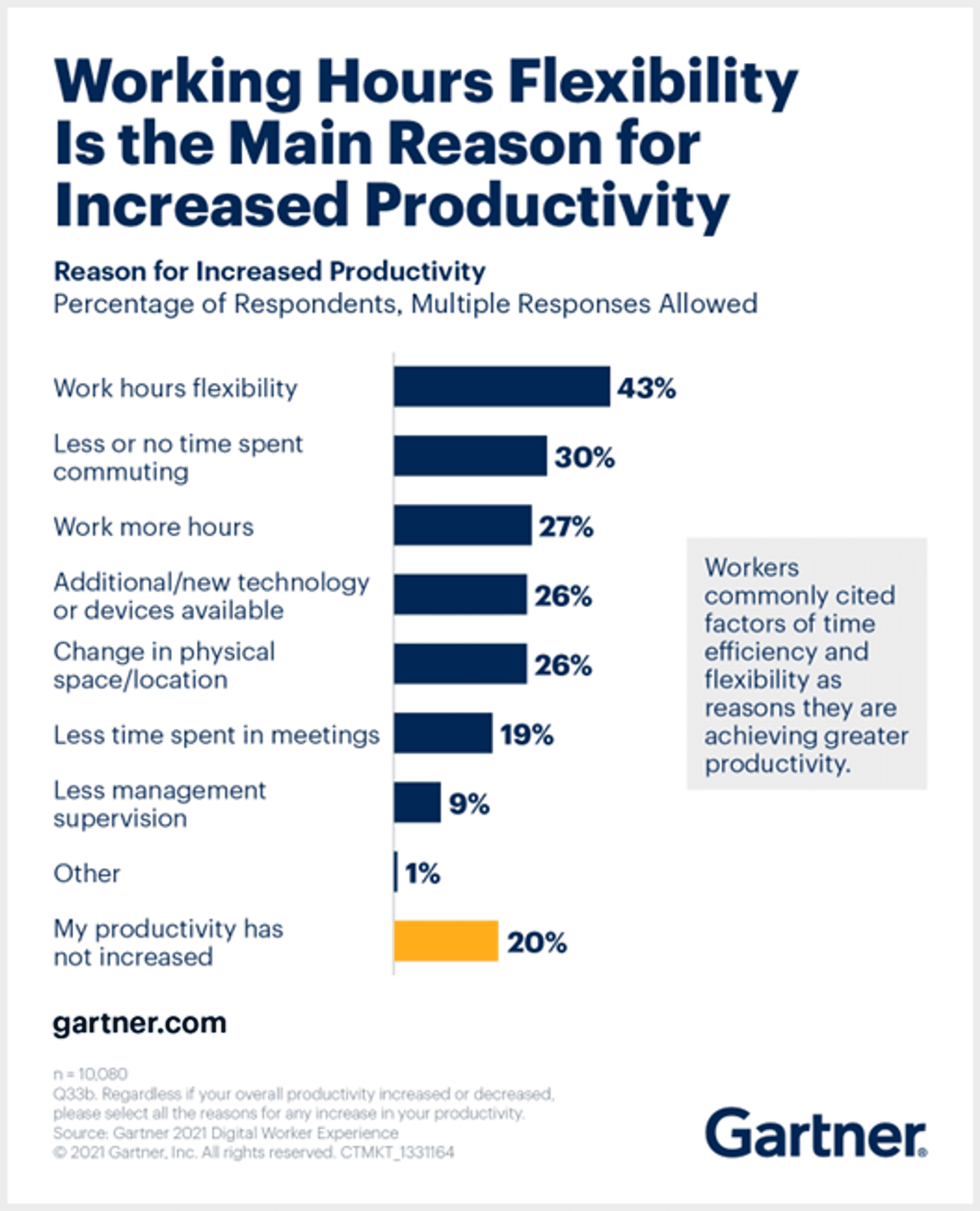 Gartner bar chart on working hours flexibility survey