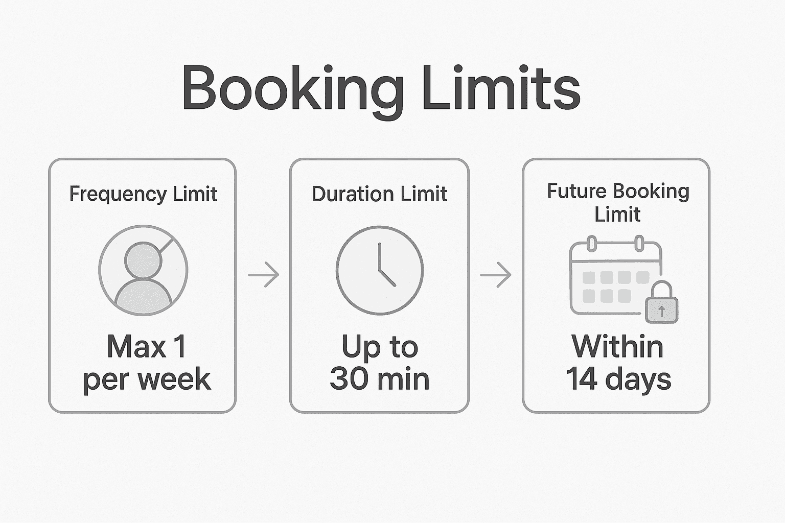 Diagram of frequency, duration, and future booking limits