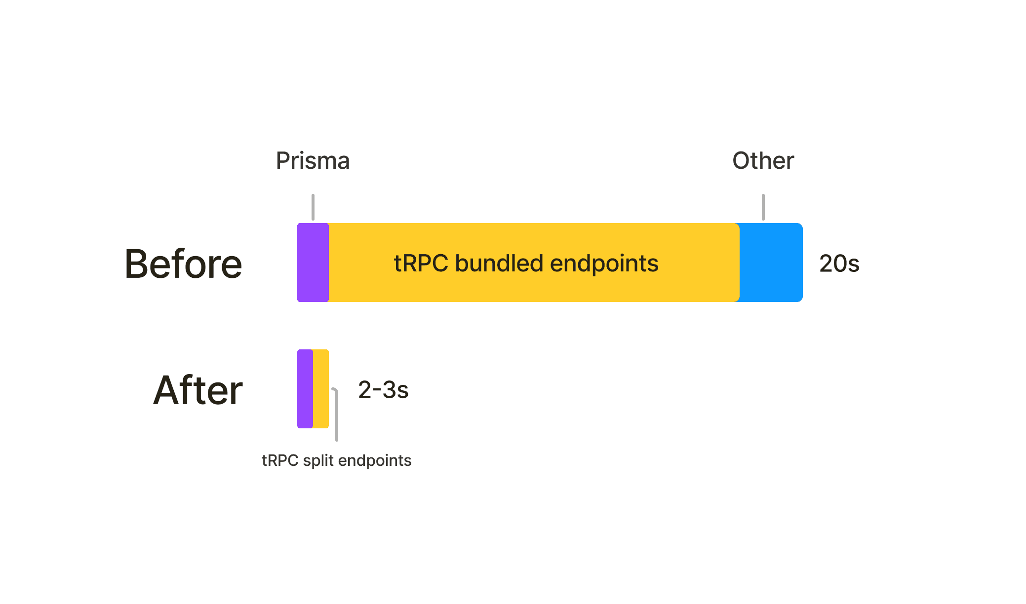 Bar chart comparing tRPC endpoint load times