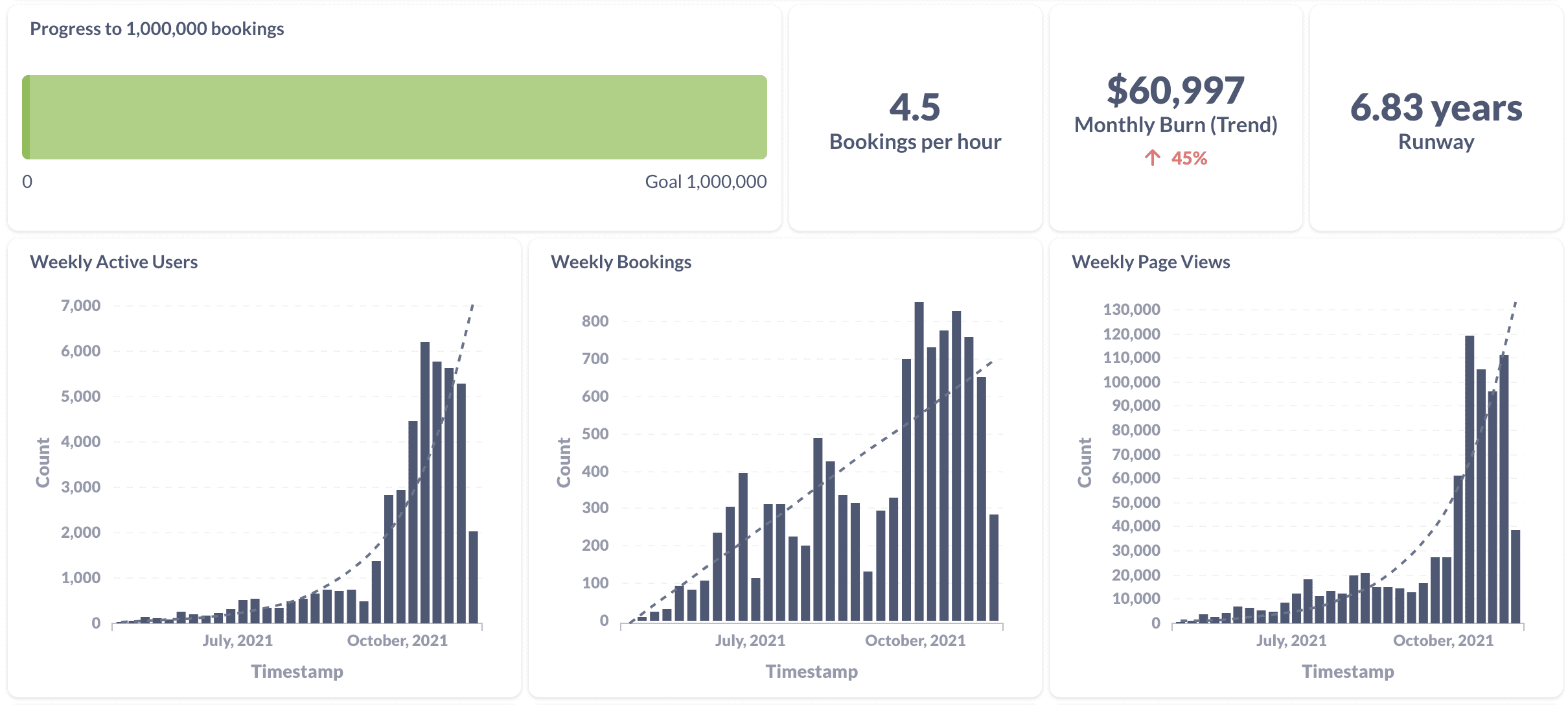 Cal.com bookings and growth metrics dashboard