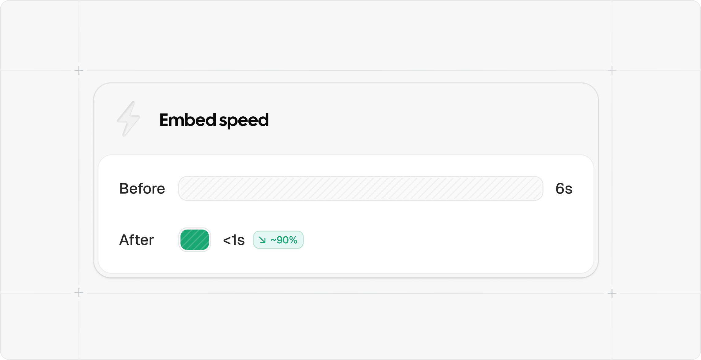 Chart comparing embed load speed before and after
