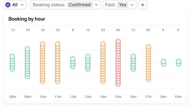 Cal.com bookings by hour bar chart
