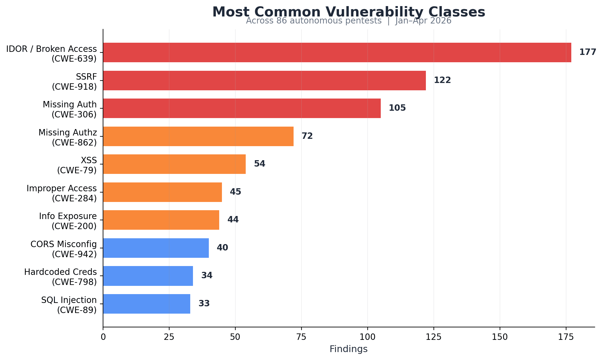 Bar chart of common vulnerability classes