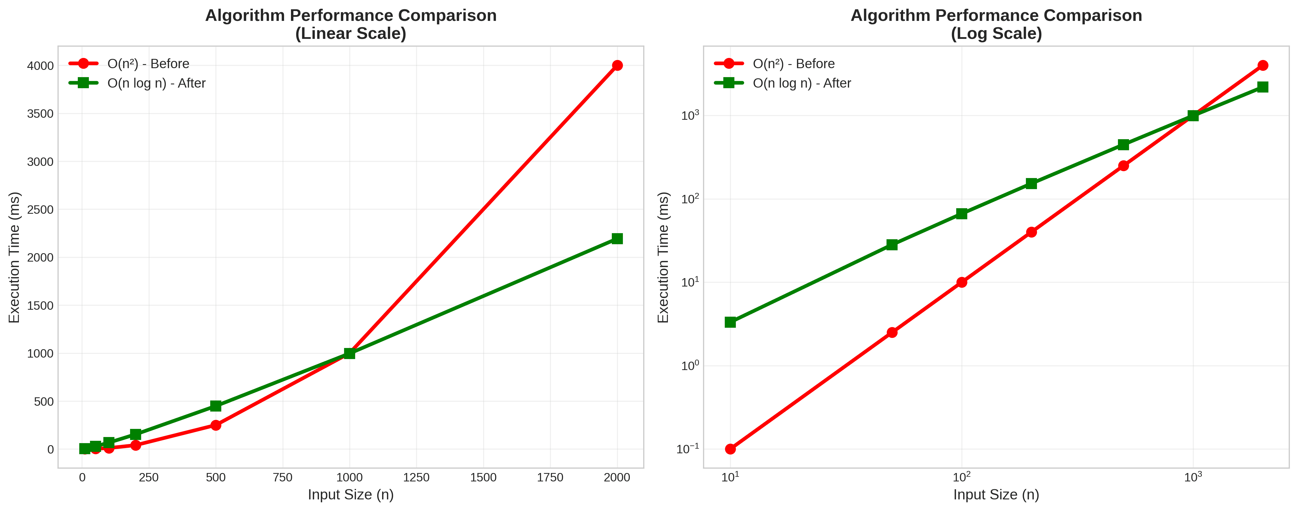 Line graphs comparing O(n²) and O(n log n) performance