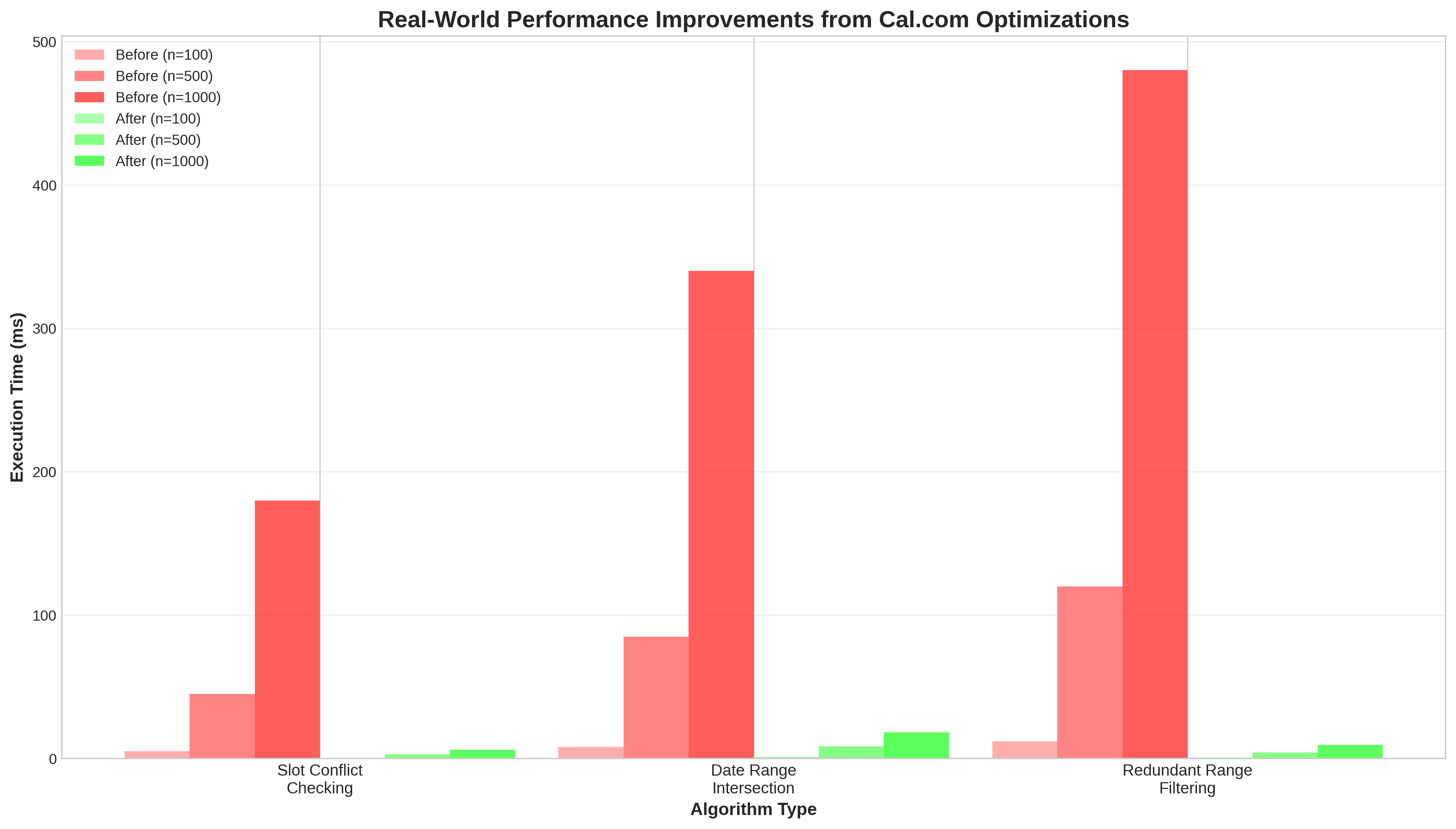 Bar chart of Cal.com algorithm performance improvements