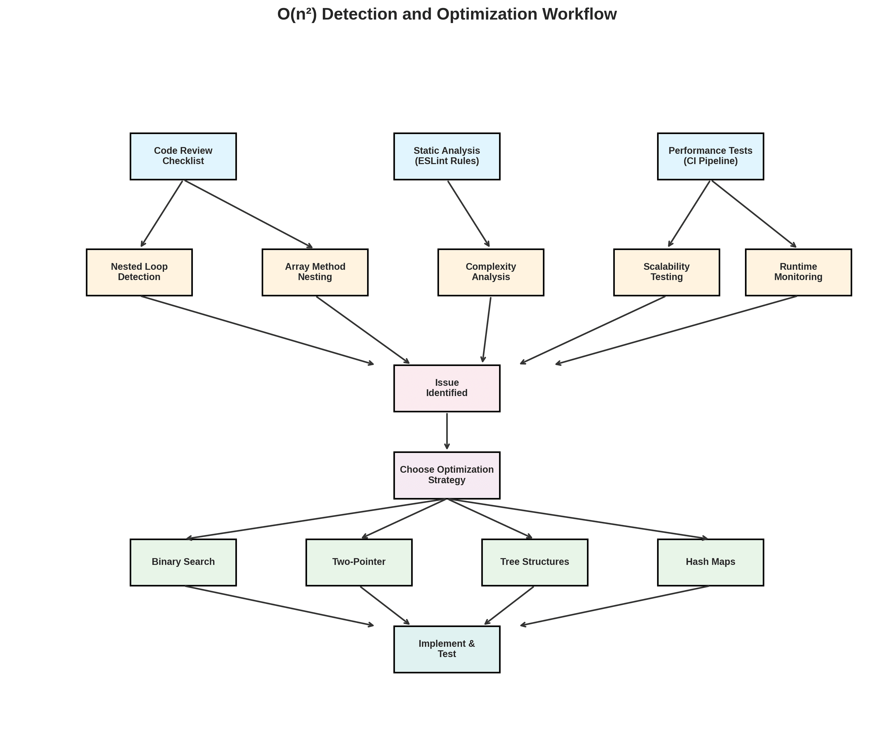 Flowchart of an O(n squared) detection and optimization workflow