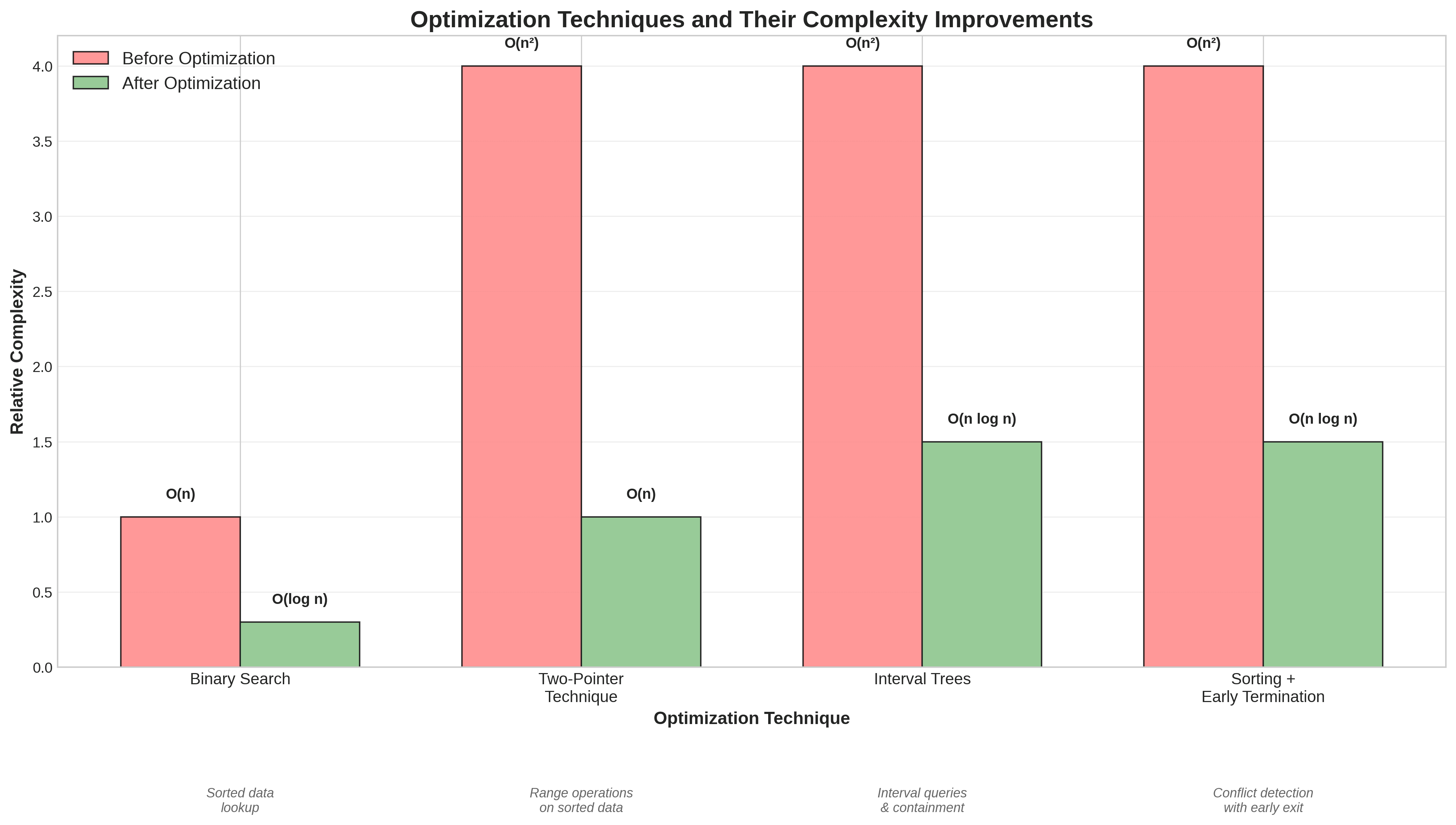 Bar chart comparing algorithm complexity before and after optimization