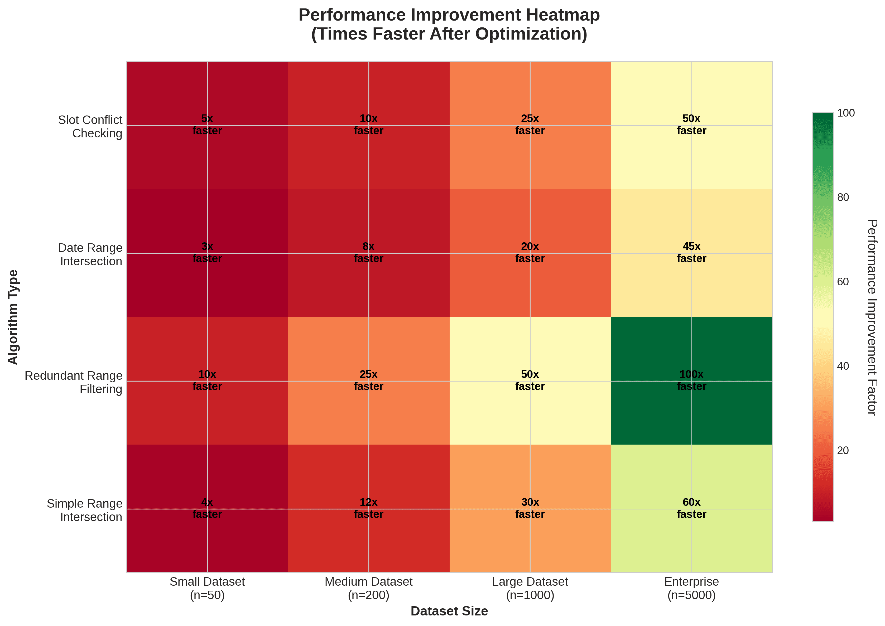 Performance improvement heatmap chart after optimization