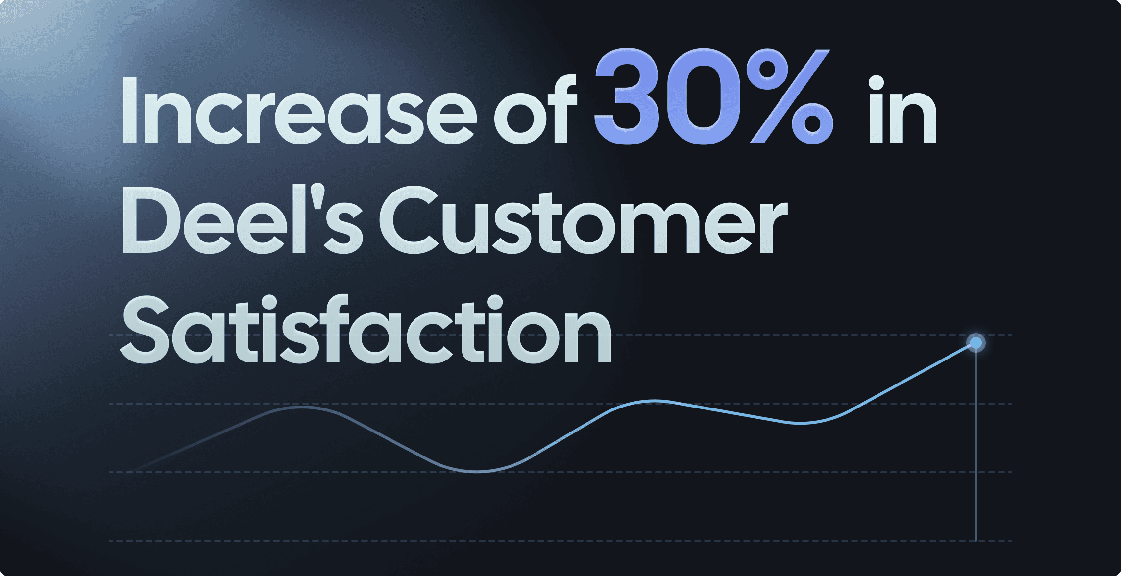 Graphic stating 30 percent increase in Deel customer satisfaction