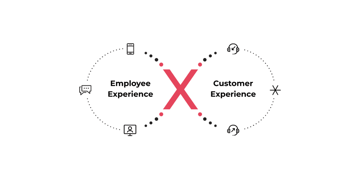 Employee experience versus customer experience diagram