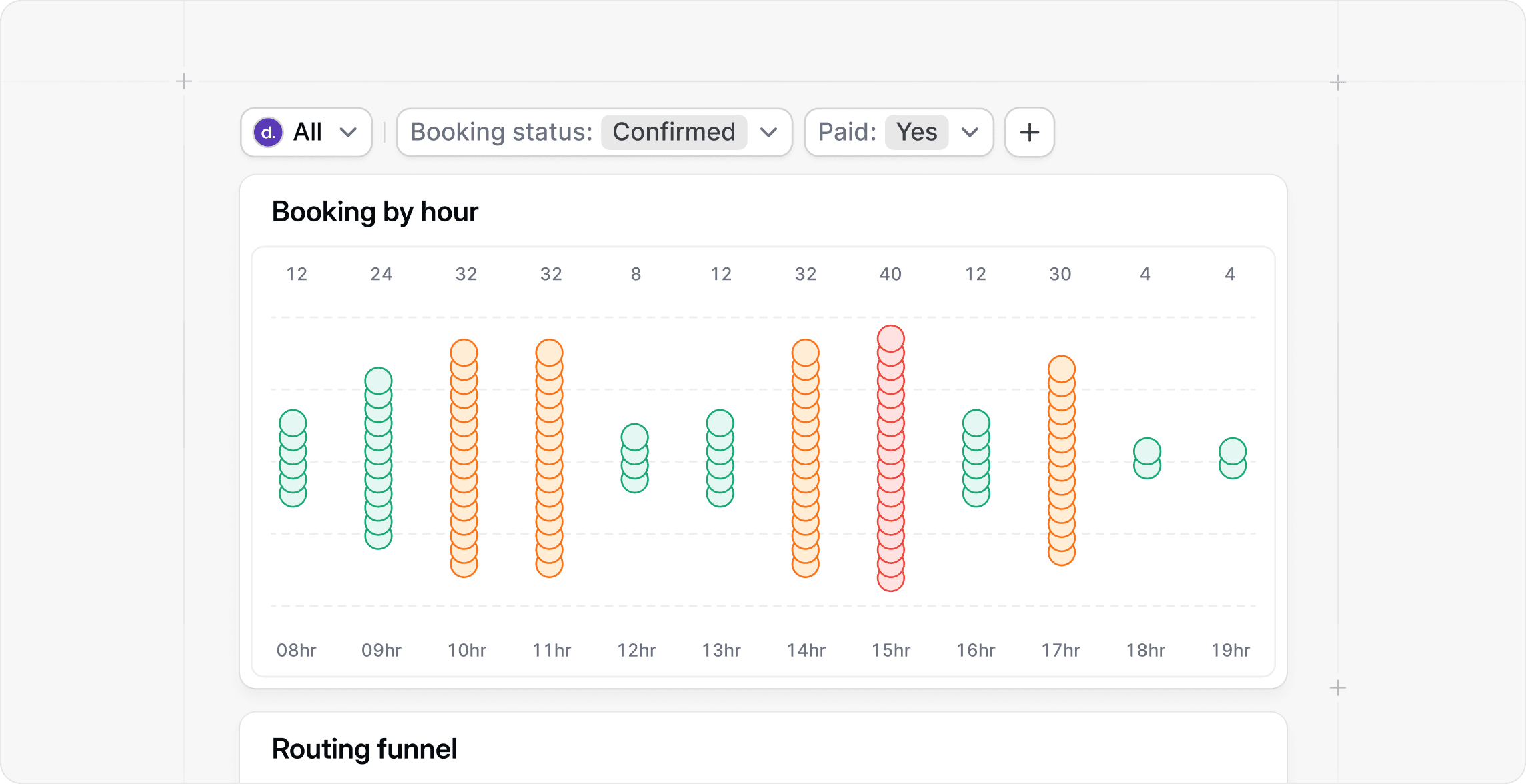 Cal.com booking analytics dashboard chart