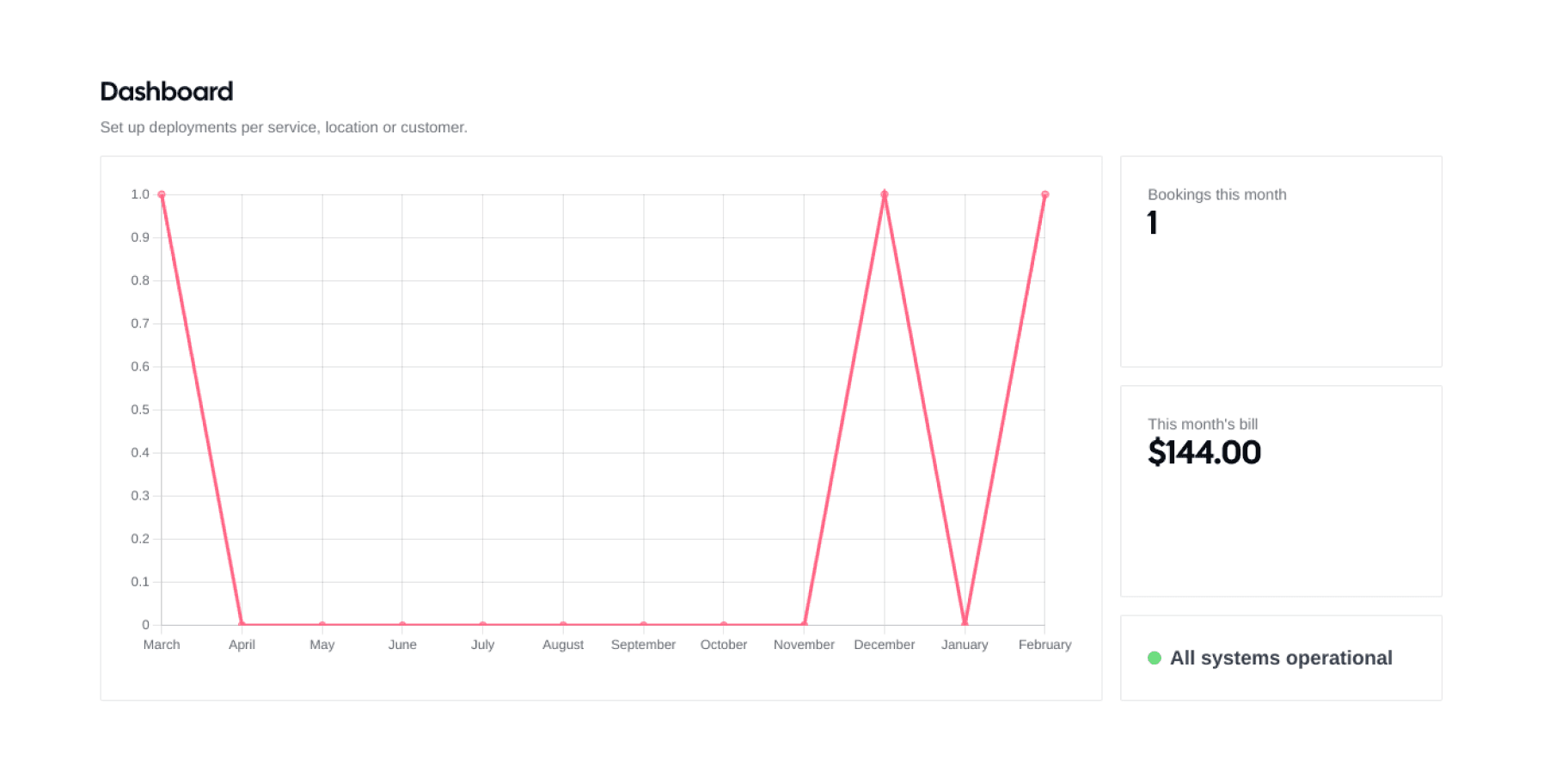 Cal.com console dashboard usage chart