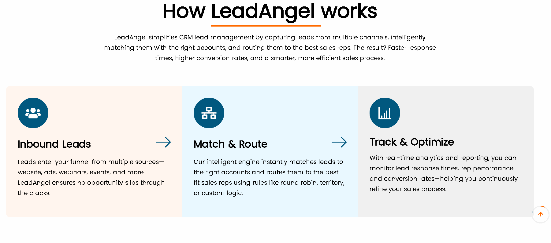 Infographic titled 'How LeadAngel works' featuring three stages of lead management: Inbound Leads collection, Match & Route using intelligent engines and rules, and Track & Optimize with real-time analytics.