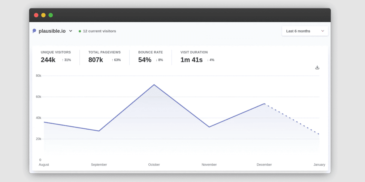 Plausible analytics dashboard with visitor traffic chart