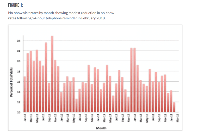 Bar chart of monthly no-show visit rates
