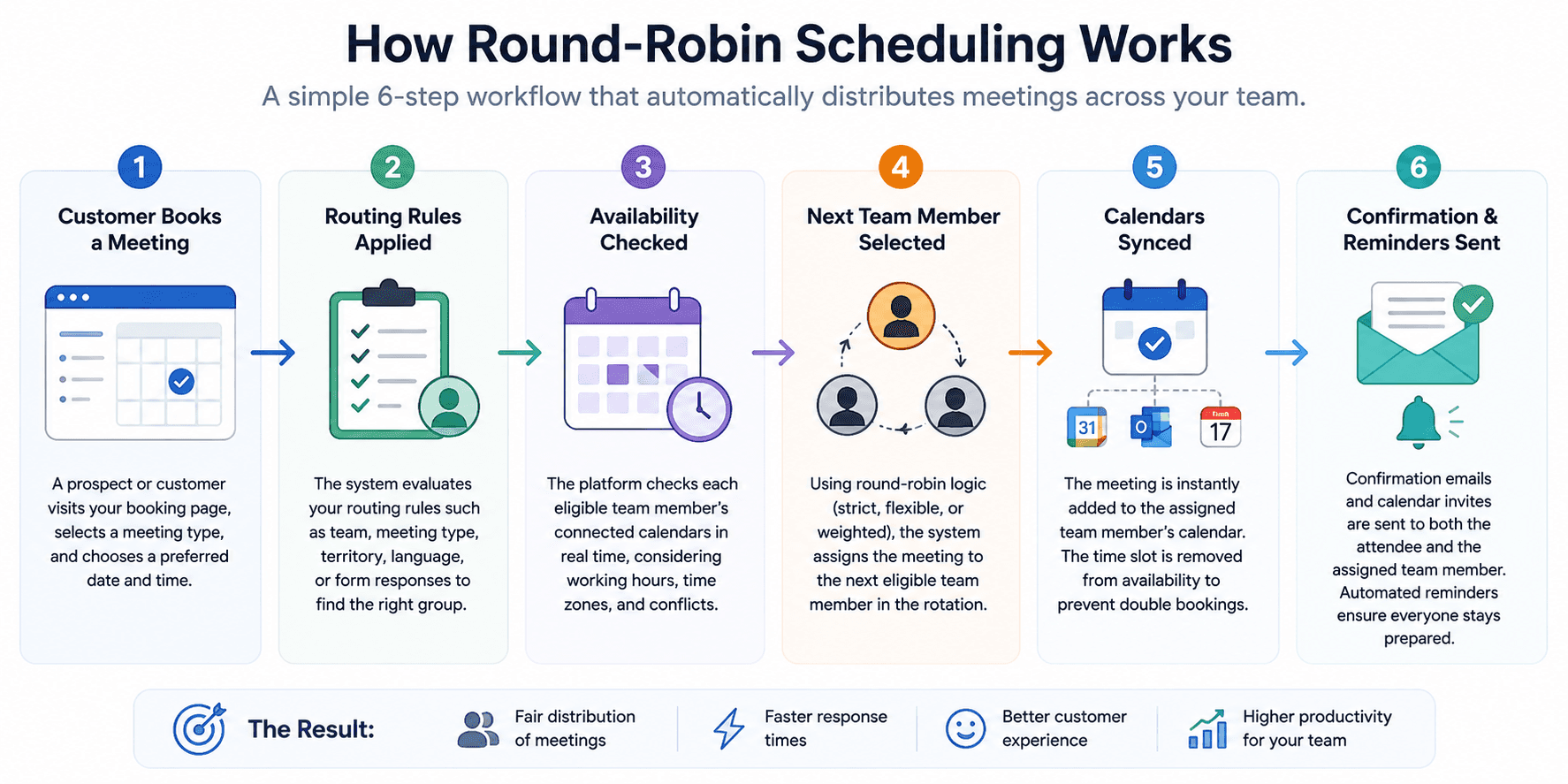 Infographic of the round-robin scheduling workflow