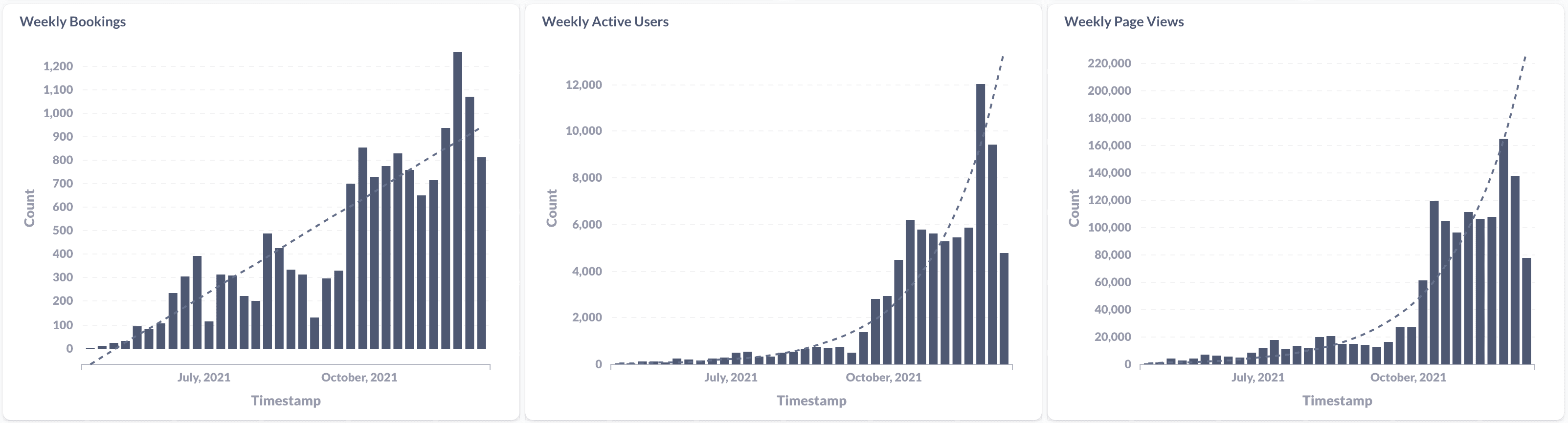 Bar charts of weekly bookings, users, and page views