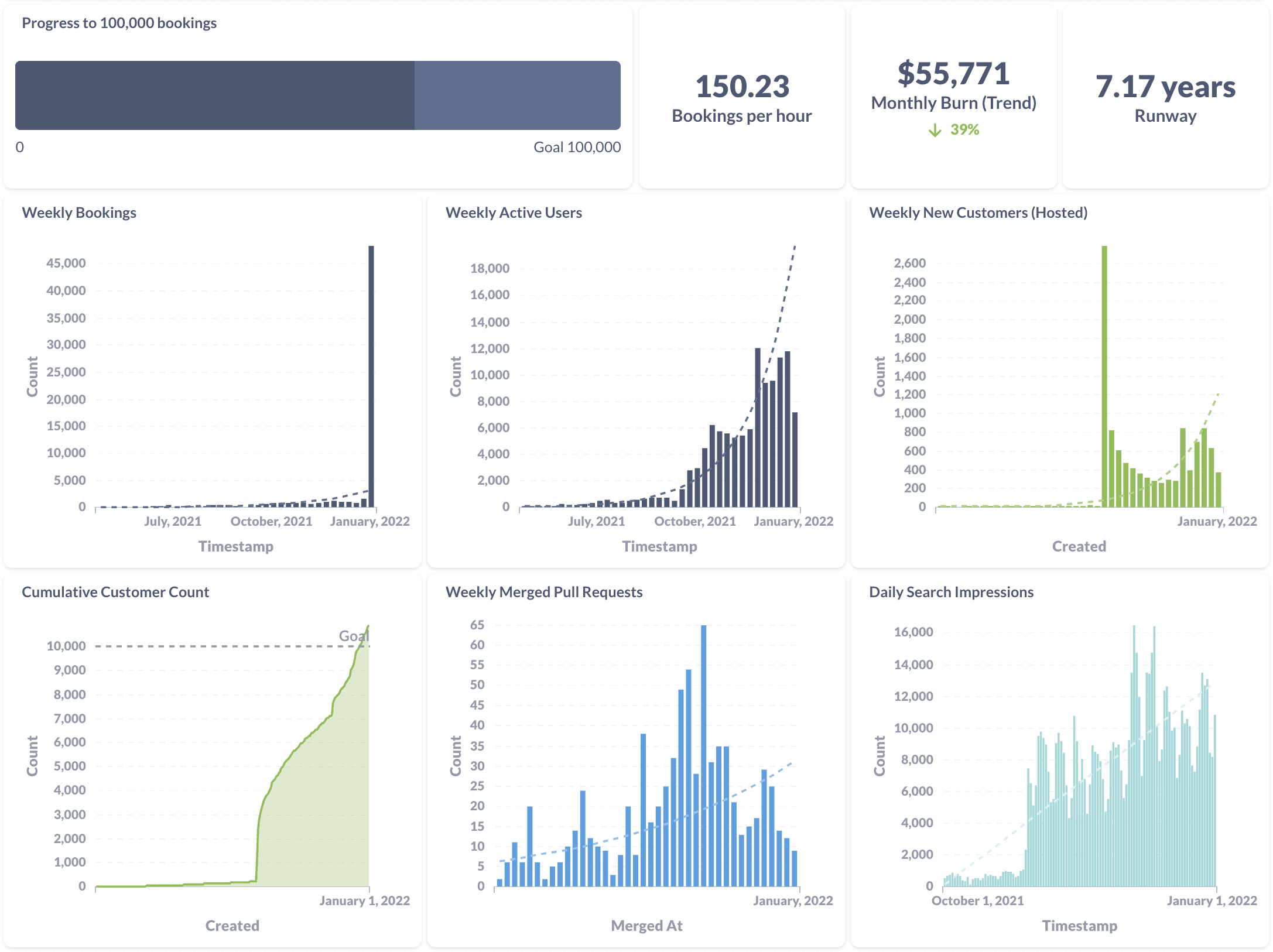 Cal.com bookings and customer growth metrics dashboard