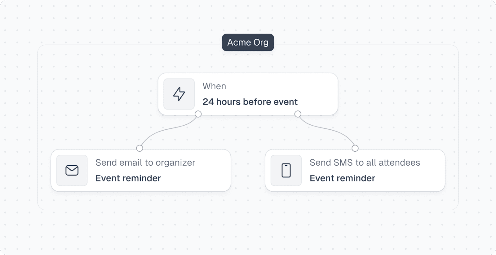 Flowchart of an automated event reminder workflow