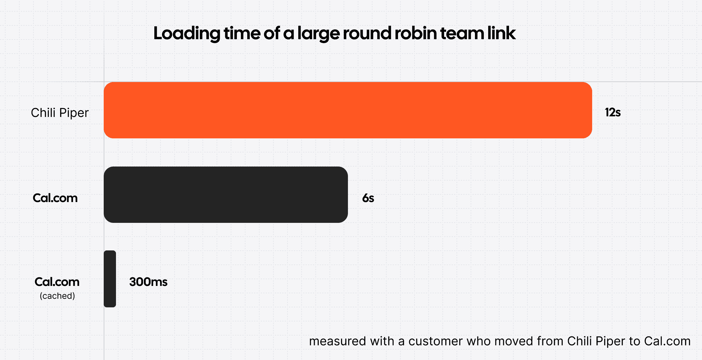 Bar chart comparing round robin team link loading times