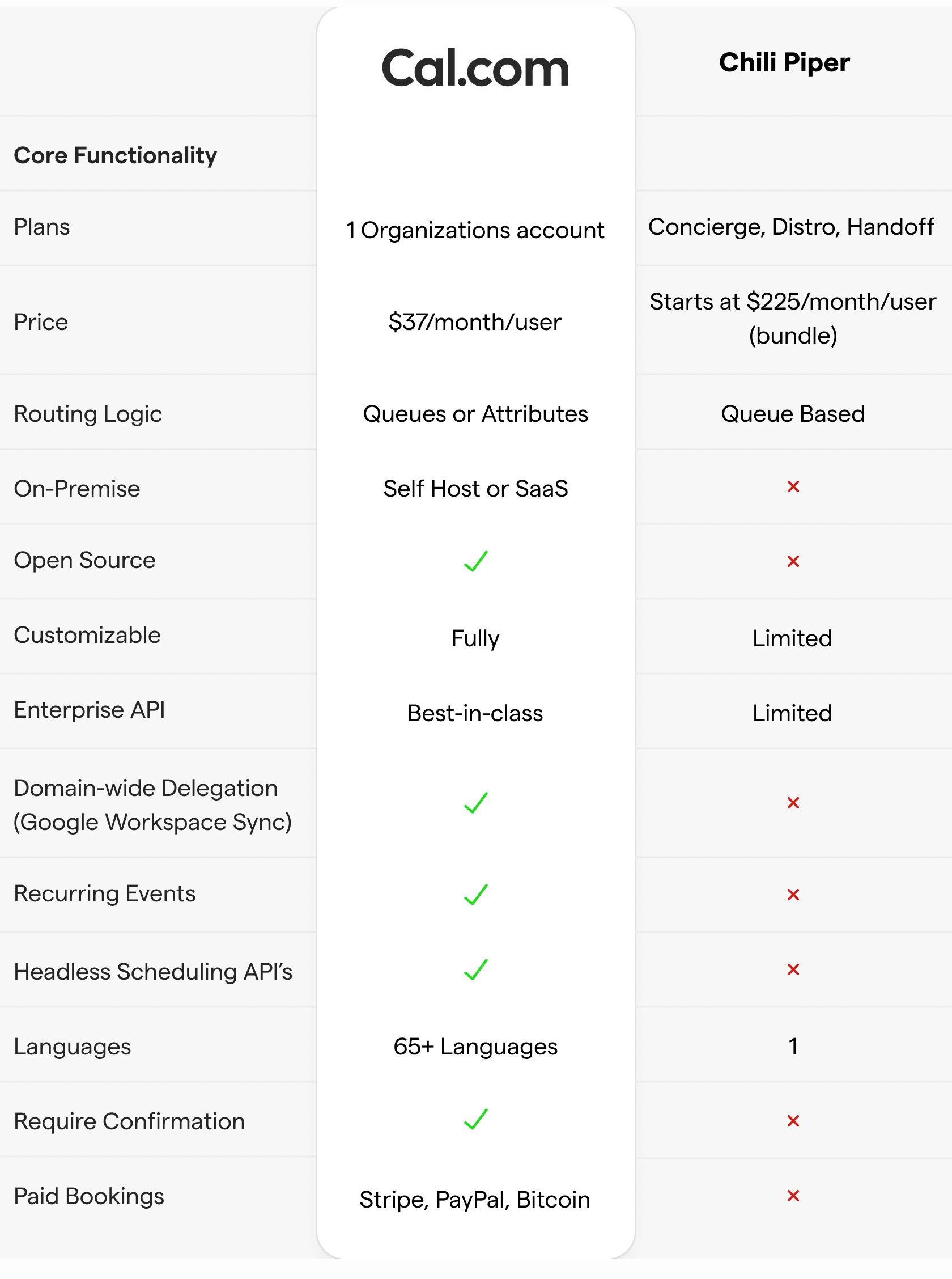 Comparison table of Cal.com and Chili Piper features