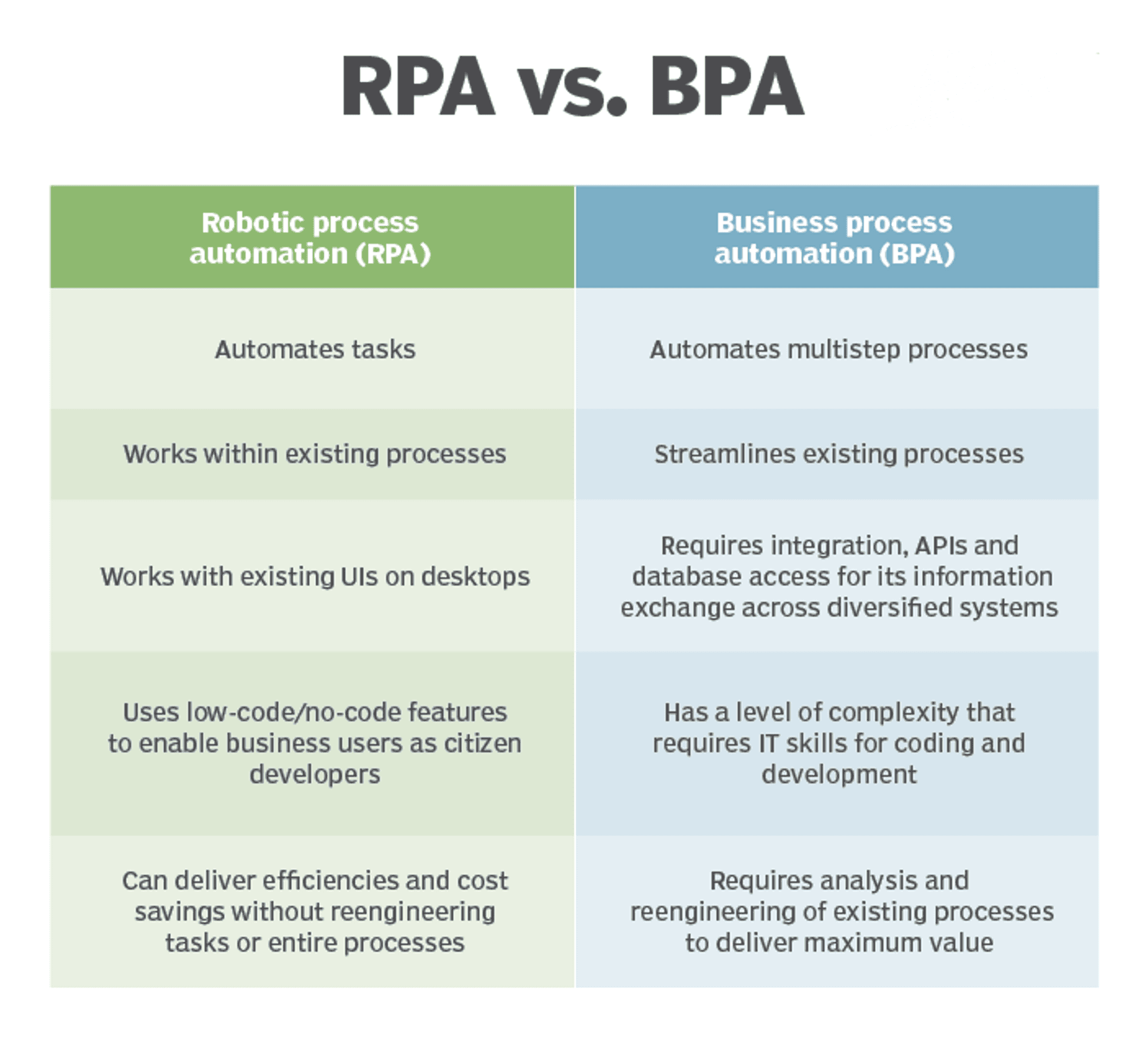 Table comparing robotic and business process automation